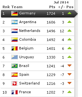 Ranking FIFA Juli 2014